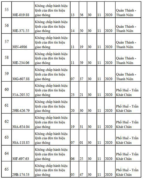 Danh sách phạt nguội mới nhất tại Hà Nội ngày 29/11 - 2/12/2020 - Ảnh 6
