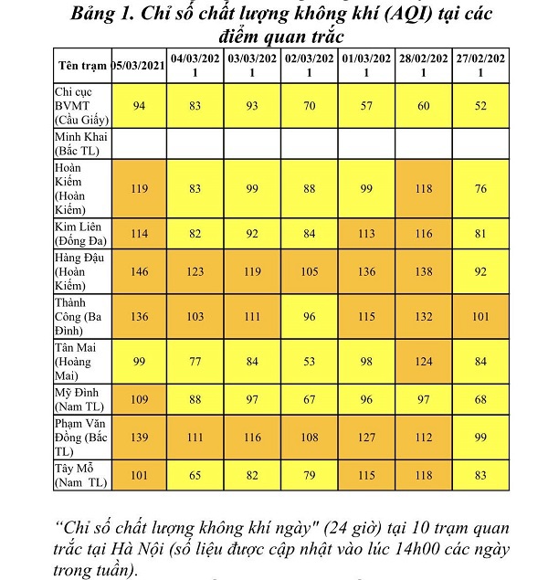 Chất lượng không khí Hà Nội trong tuần được cải thiện - Ảnh 1