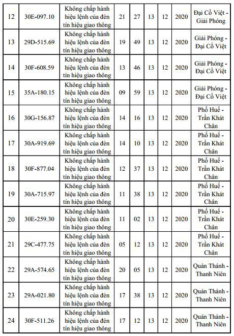 Danh sách phạt nguội mới nhất tại Hà Nội ngày 12 - 14/12/2020 - Ảnh 2