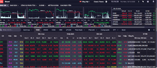 Thị trường chứng khoán ngày 10/12: VN-Index tiếp tục giữ mốc 1.030 điểm - Ảnh 1