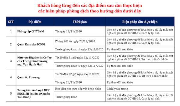 TP Hồ Chí Minh: Cách ly 235 người, phong tỏa nhiều địa điểm liên quan đến 2 ca mắc Covid-19 - Ảnh 2