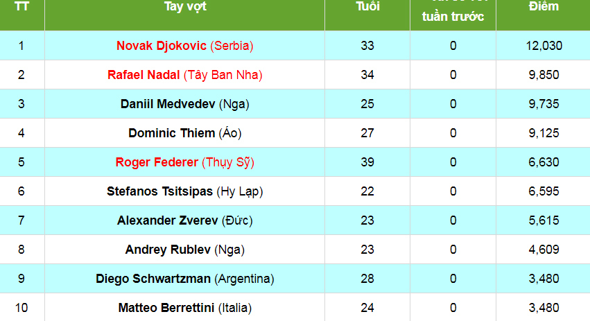 Bảng xếp hạng ATP tennis: Djokovic san bằng siêu kỷ lục 310 tuần giữ số 1 của Federer - Ảnh 2