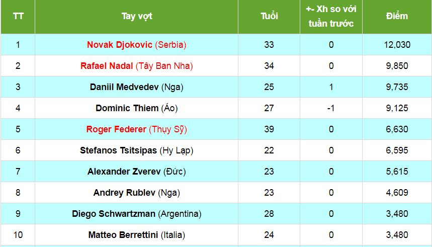 Bảng xếp hạng ATP tennis : Medvedev lập kỳ tích, lần đầu tiên lên số 3 - Ảnh 2