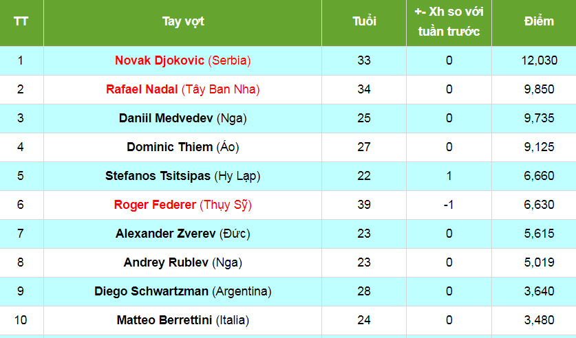 Djokovic chính thức "vượt mặt" Federer - Ảnh 2