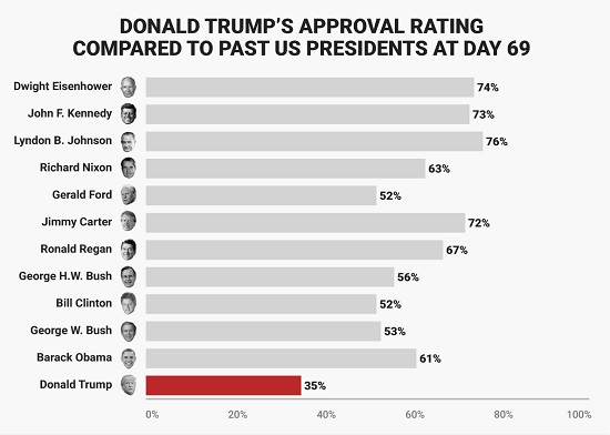 Tỷ lệ ủng hộ Tổng thống Trump thấp kỷ lục - Ảnh 2