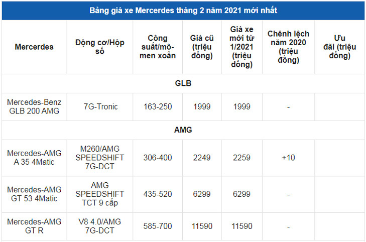 Giá xe ô tô Mercedes tháng 2/2021: Dao động từ 1,399 - 14,899 tỷ đồng - Ảnh 2