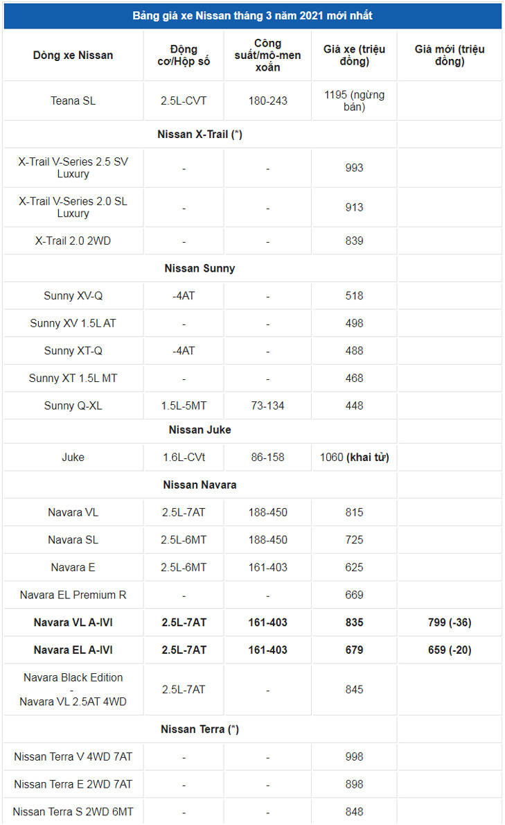 Giá xe ô tô Nissan tháng 3/2021: Dao động từ 448 - 998 triệu đồng - Ảnh 2