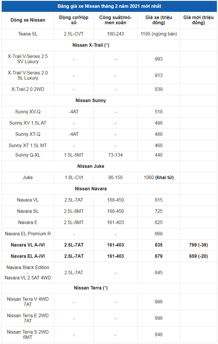 Giá xe ô tô Nissan tháng 2/2021: Dao động từ 488 - 998 triệu đồng - Ảnh 2