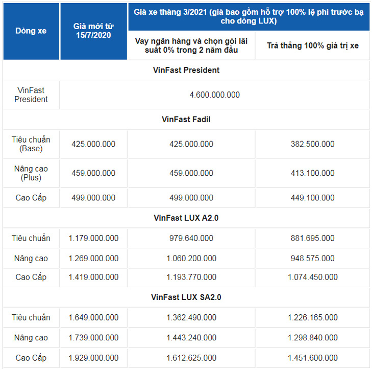 Giá xe ô tô VinFast tháng 3/2021: Thấp nhất 425 triệu đồng - Ảnh 3