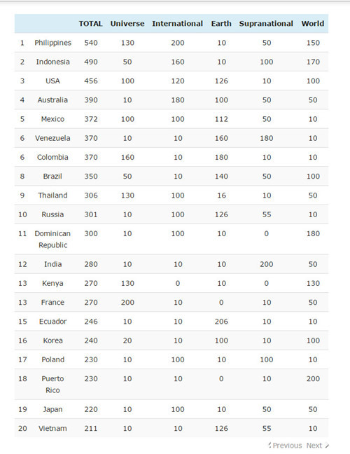 Missosology đưa Việt Nam vào Top 20 cường quốc sắc đẹp - Ảnh 1