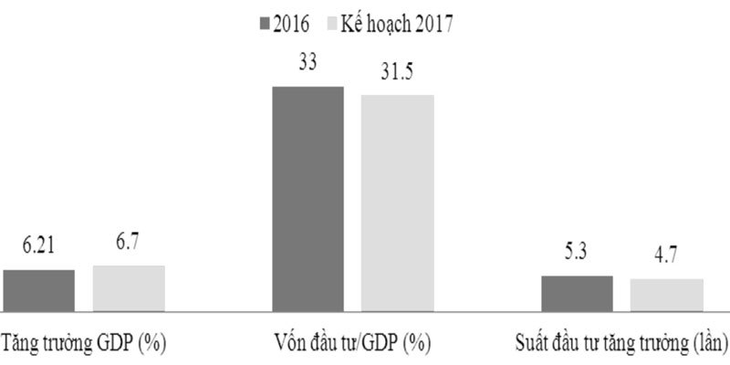 Đầu tư và tăng trưởng - Ảnh 1