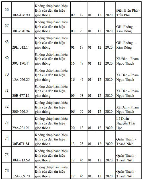 Danh sách phạt nguội mới nhất tại Hà Nội ngày 29/11 - 2/12/2020 - Ảnh 7