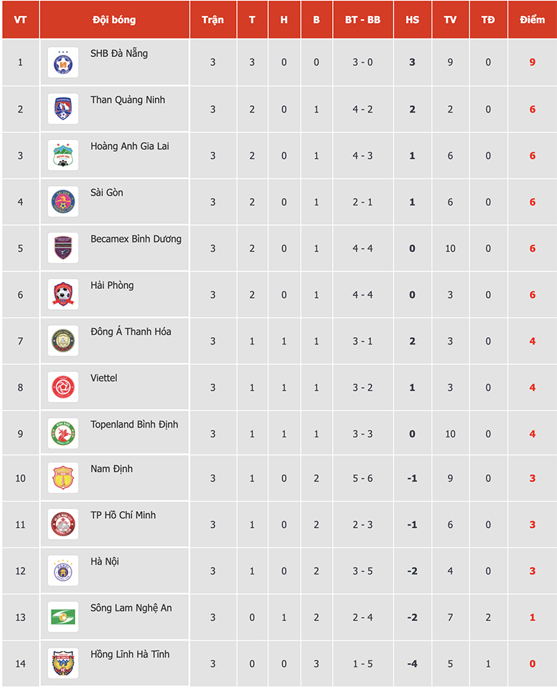 Bảng xếp hạng chi tiết sau vòng 3 V-League 2021 - Ảnh 2