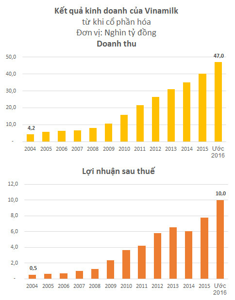 Cùng 1 sự kiện nhưng cách nhau 12 năm cho thấy Vinamilk đã "bùng nổ" như thế nào - Ảnh 3