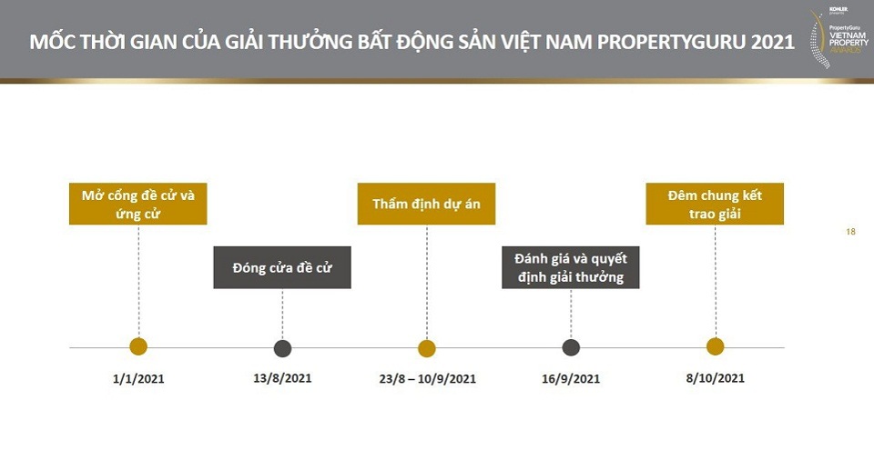 Giải thưởng Bất động sản Việt Nam PropertyGuru - Ảnh 2