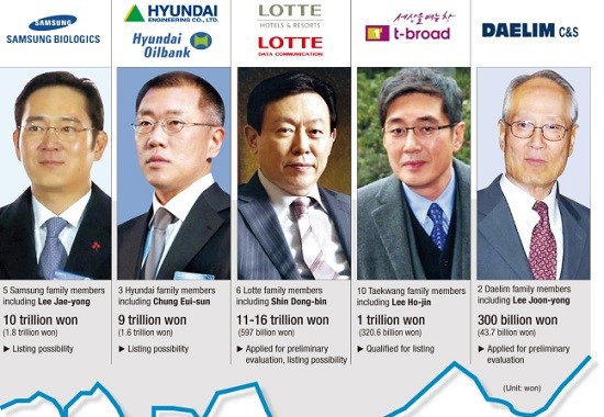 Chaebol - mục tiêu hàng đầu của các ứng viên Tổng thống Hàn Quốc - Ảnh 1