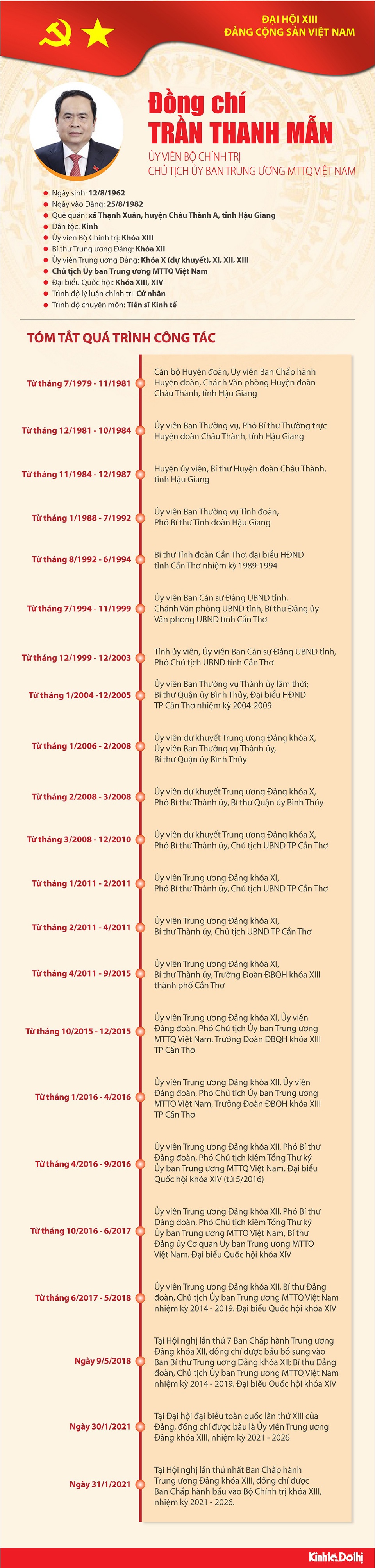 [Infographic] Quá trình công tác Ủy viên Bộ Chính trị Trần Thanh Mẫn - Ảnh 1