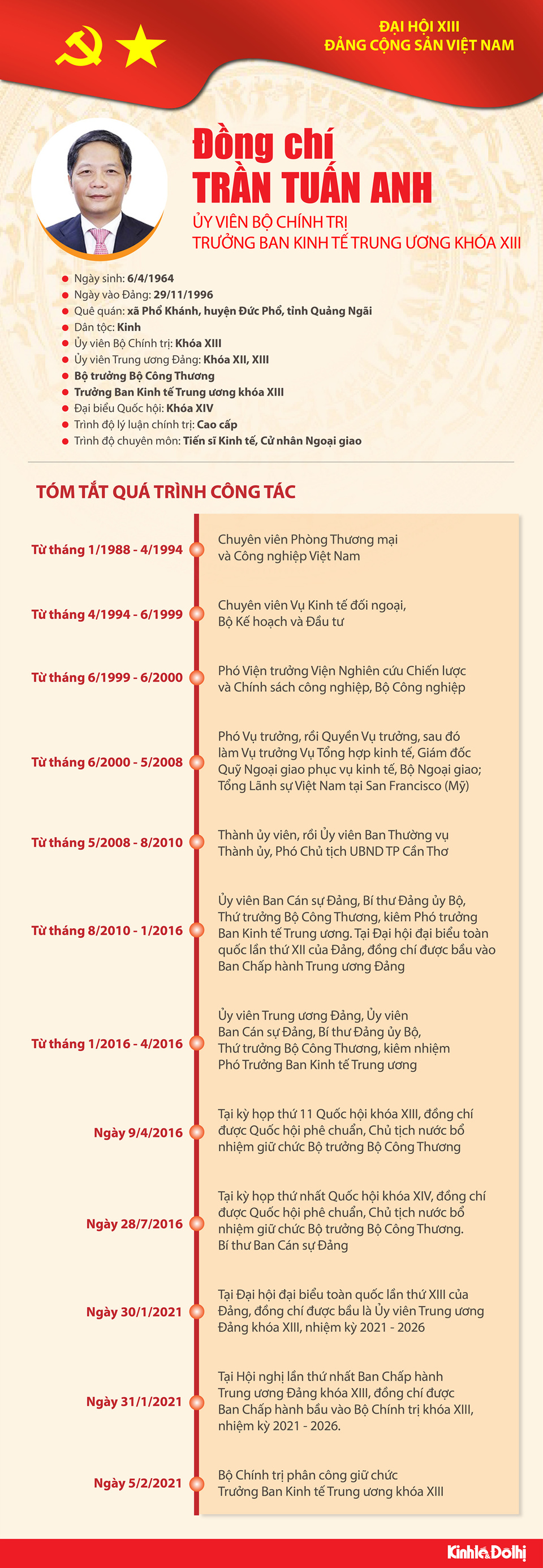 [Infographic] Tiểu sử đồng chí Trần Tuấn Anh - Ủy viên Bộ Chính trị, Trưởng ban Kinh tế Trung ương khóa XIII - Ảnh 1