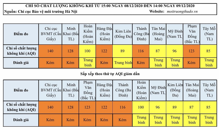 Hà Nội: 5 điểm chất lượng không khí kém - Ảnh 1