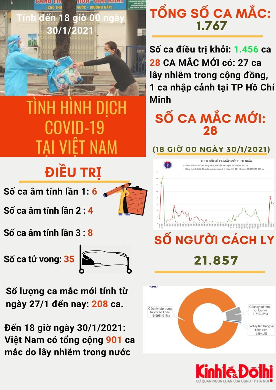 [Infographic] Việt Nam có 1767 người mắc Covid-19 - Ảnh 1