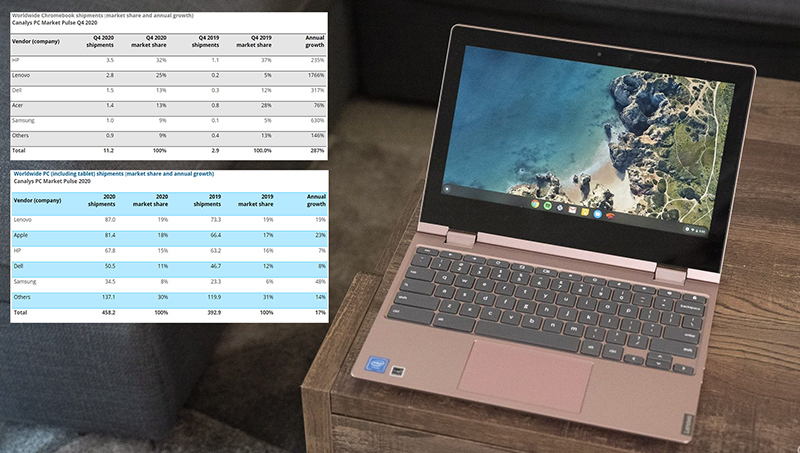 Chromebook và máy tính bảng lập kỷ lục về số lượng bán ra trong năm 2020 - Ảnh 1