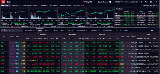 Chứng khoán ngày 10/3: Cổ phiếu HNG “nổi sóng”, VN-Index tăng tốt - Ảnh 1