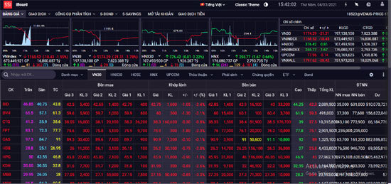 Chứng khoán ngày 4/3: Bảng điện tử nhuốm đỏ, VN-Index bất ngờ lao dốc - Ảnh 1