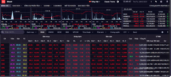 Chứng khoán ngày 24/3: Bảng điện tử nhuốm đỏ, VN-Index giảm sâu hơn 20 điểm - Ảnh 1
