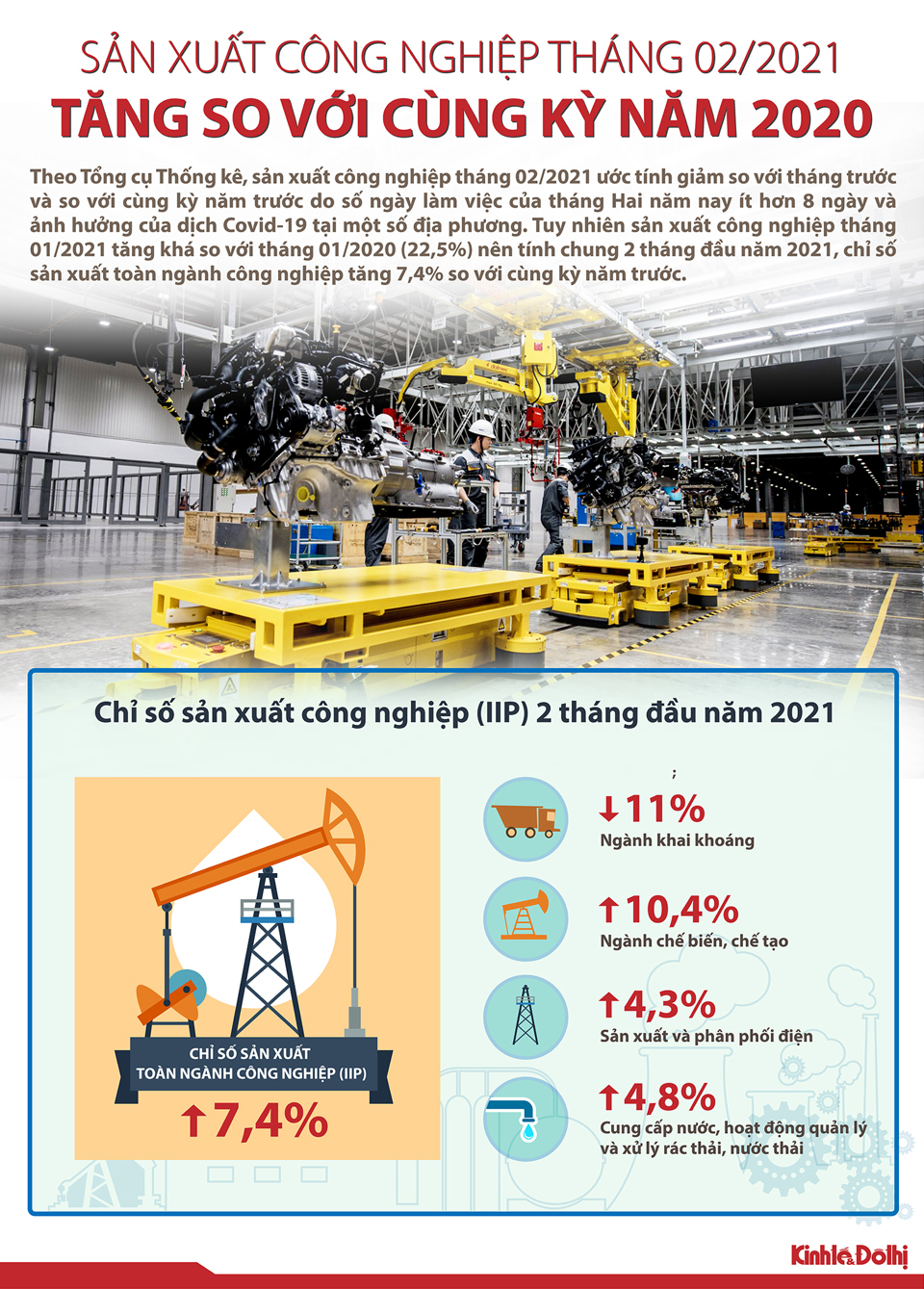 [Infographic] 2 tháng năm 2021, chỉ số sản xuất toàn ngành công nghiệp tăng 7,4% - Ảnh 1