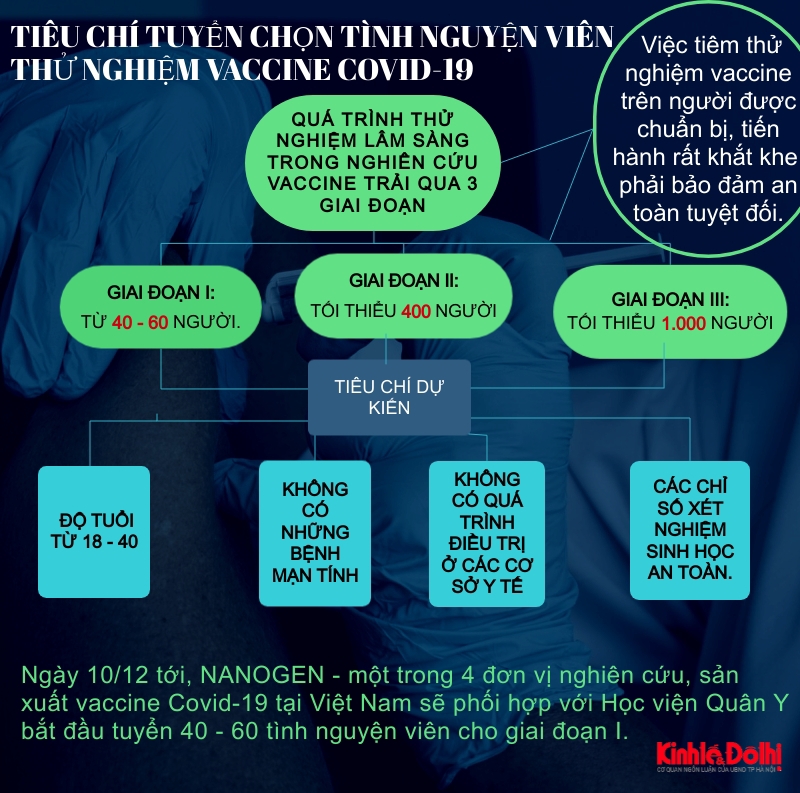 [Infographic] Tiêu chí tuyển chọn tình nguyện viên thử nghiệm Covid-19 tại Việt Nam - Ảnh 1