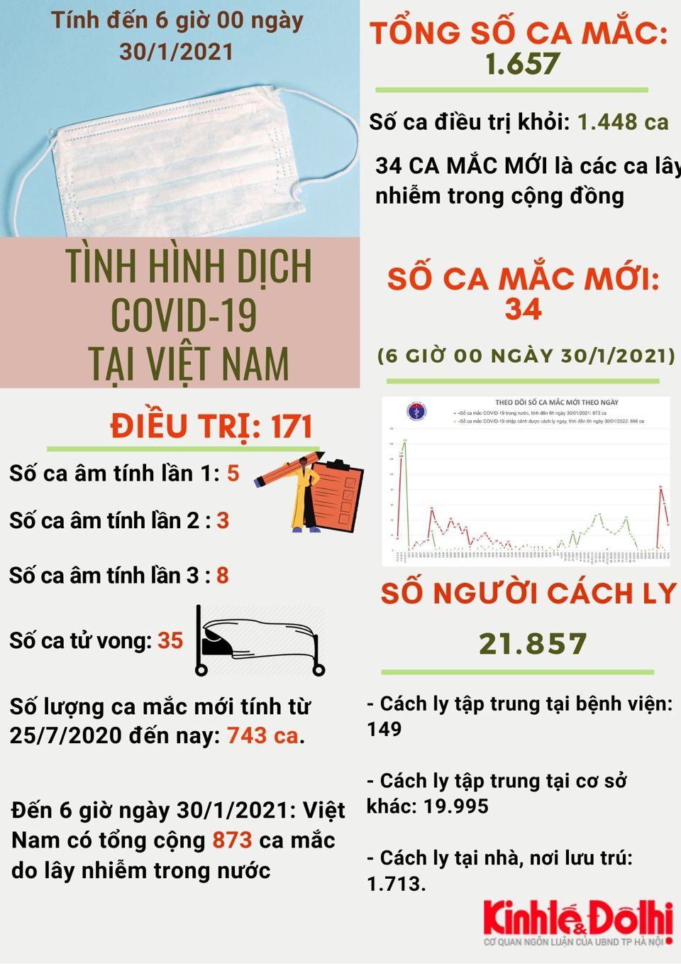 [Infographic] Việt Nam có 873 ca mắc do lây nhiễm trong nước - Ảnh 1