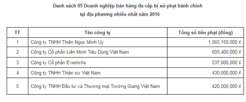 Đa cấp Thiên Ngọc Minh Uy bị xử phạt nhiều nhất năm 2016 - Ảnh 1