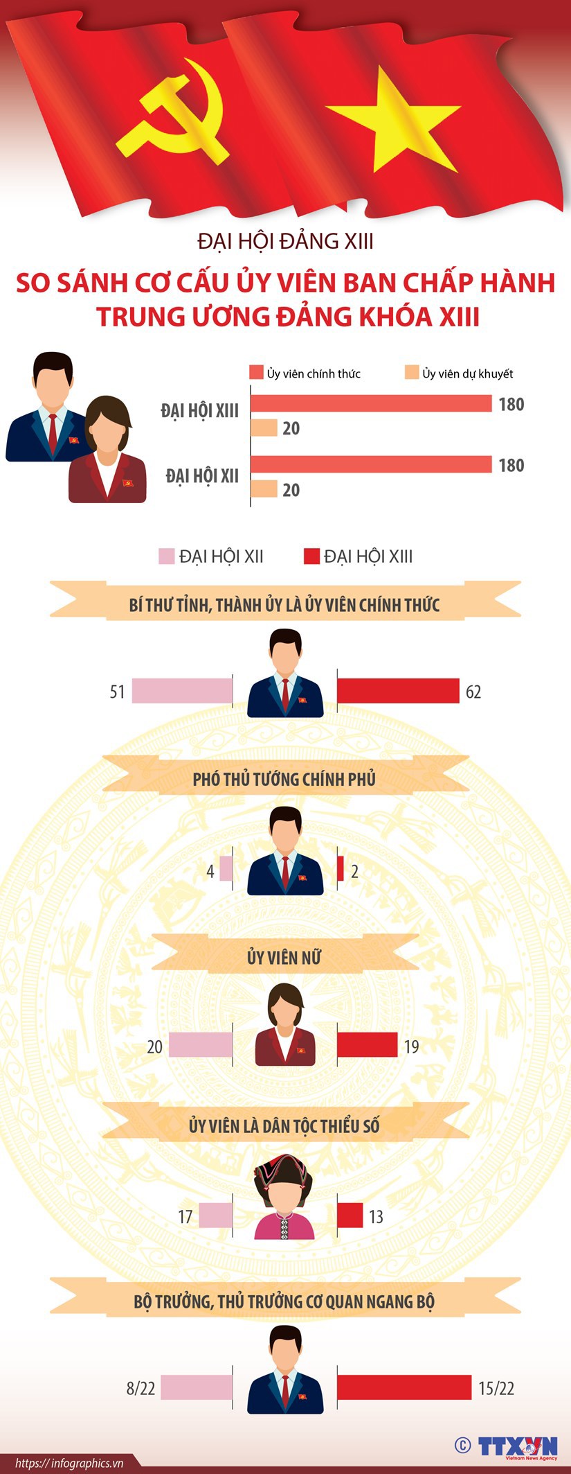 So sánh cơ cấu Ủy viên Ban Chấp hành Trung ương Đảng khóa XIII - Ảnh 1