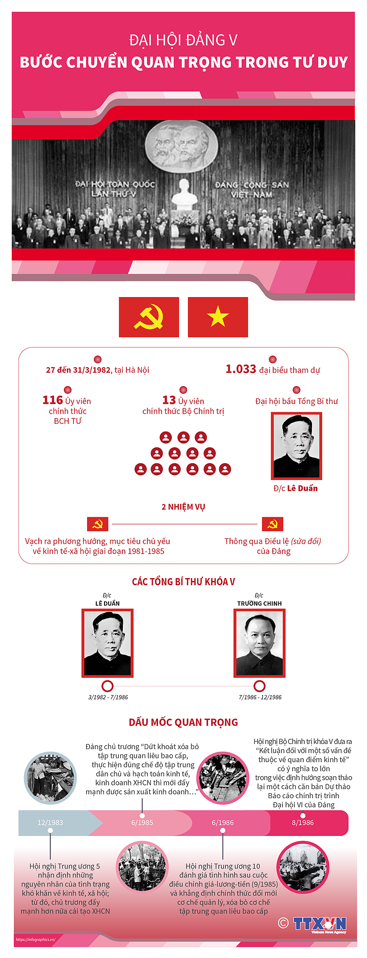 [Infographics] Đại hội Đảng lần V: Bước chuyển quan trọng trong tư duy - Ảnh 1