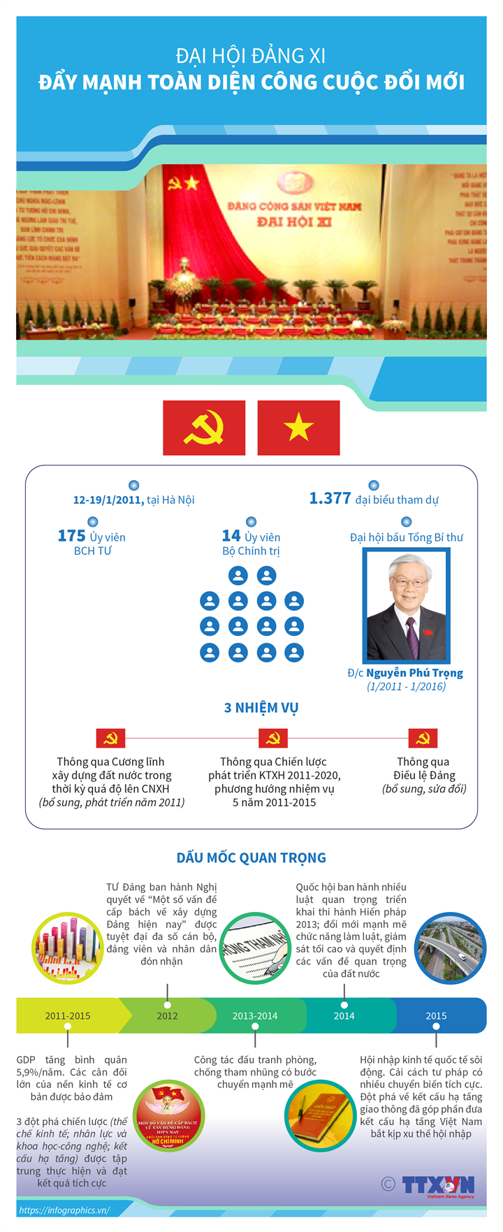 [Infographics] Đại hội Đảng XI: Đẩy mạnh toàn diện công cuộc đổi mới - Ảnh 1
