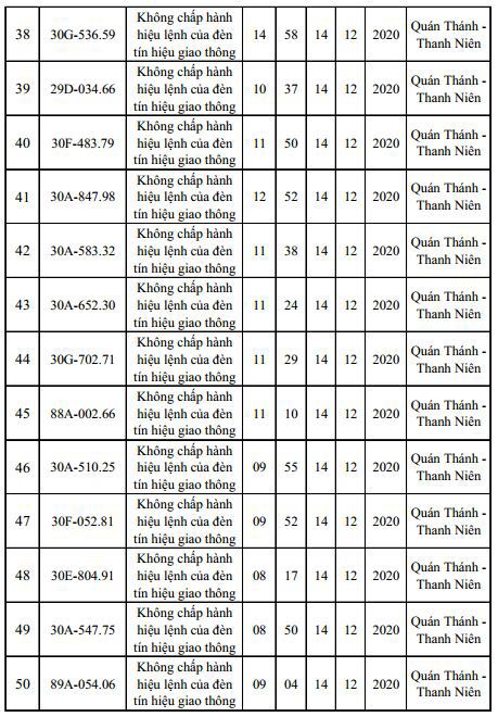 Danh sách phạt nguội mới nhất tại Hà Nội ngày 12 - 14/12/2020 - Ảnh 4