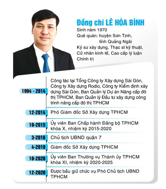 TP Hồ Chí Minh có 2 Phó Chủ tịch UBND TP mới - Ảnh 2