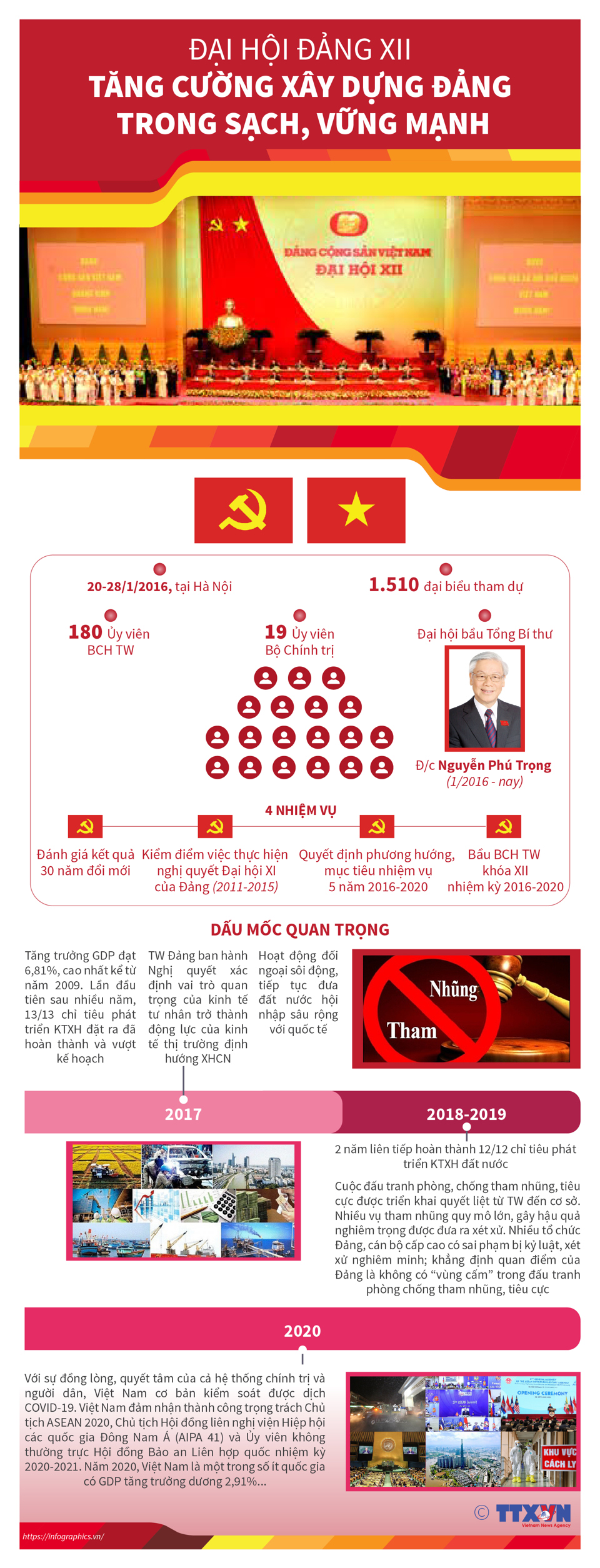 [Infographics] Đại hội Đảng lần XII: Tăng cường xây dựng Đảng trong sạch, vững mạnh - Ảnh 1