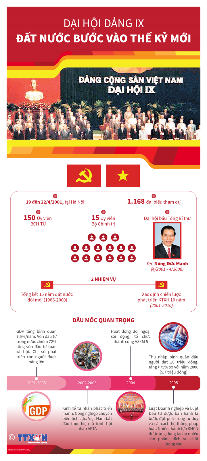[Infographics] Đại hội Đảng IX: Đất nước bước vào thế kỷ mới - Ảnh 1