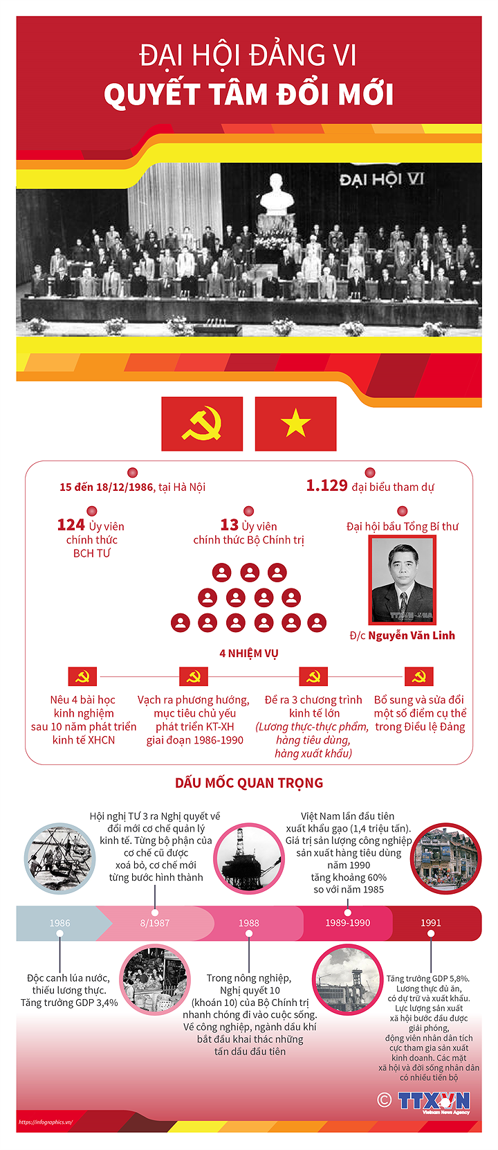 [Infographics] Đại hội Đảng lần VI: Quyết tâm đổi mới - Ảnh 1