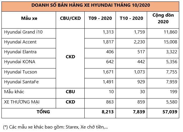 Hyundai Accent tiếp tục tăng trưởng, dẫn đầu doanh số bán hàng của TC MOTOR - Ảnh 1