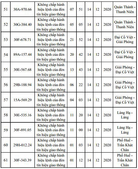 Danh sách phạt nguội mới nhất tại Hà Nội ngày 12 - 14/12/2020 - Ảnh 5