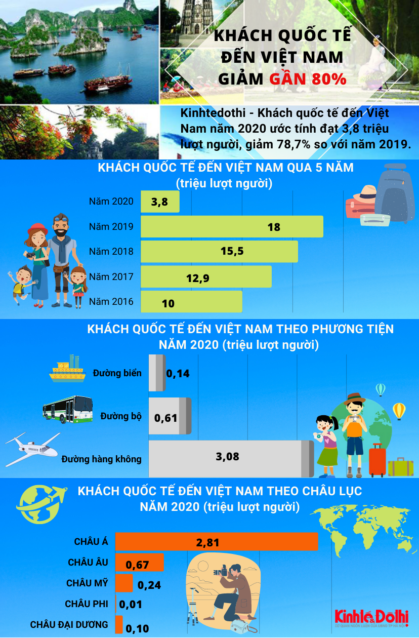 [Infographic] Khách quốc tế đến Việt Nam năm 2020 giảm mạnh - Ảnh 1