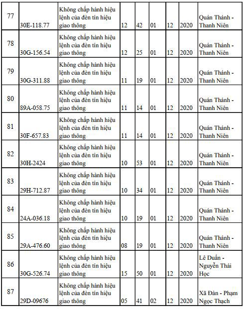 Danh sách phạt nguội mới nhất tại Hà Nội ngày 29/11 - 2/12/2020 - Ảnh 8