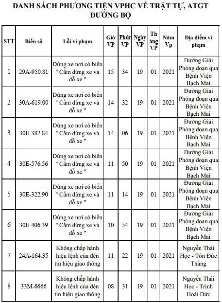 Danh sách phạt nguội mới nhất tại Hà Nội ngày 19/1 - 21/1/2021 - Ảnh 1
