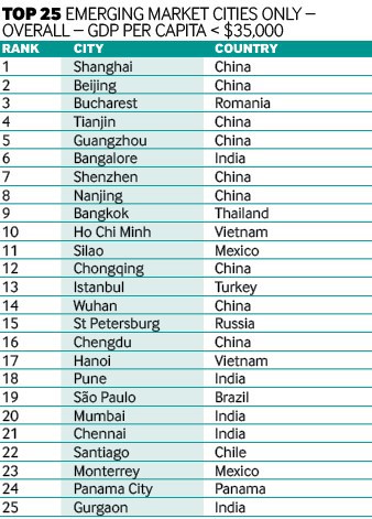 Hà Nội lọt Top 25 thành phố thu hút FDI nhiều nhất - Ảnh 1