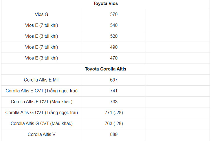 Giá xe ô tô Toyota tháng 2/2021: Thấp nhất chỉ 352 triệu đồng - Ảnh 3