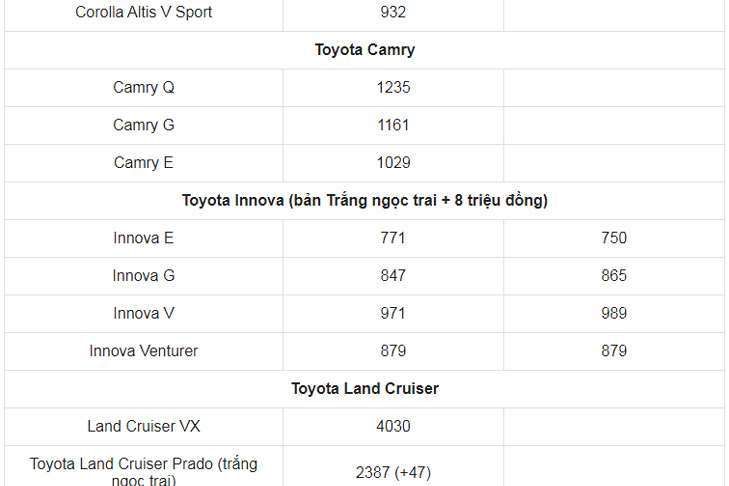 Giá xe ô tô Toyota tháng 2/2021: Thấp nhất chỉ 352 triệu đồng - Ảnh 4