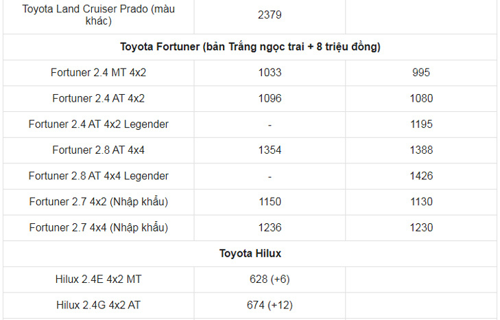 Giá xe ô tô Toyota tháng 2/2021: Thấp nhất chỉ 352 triệu đồng - Ảnh 5