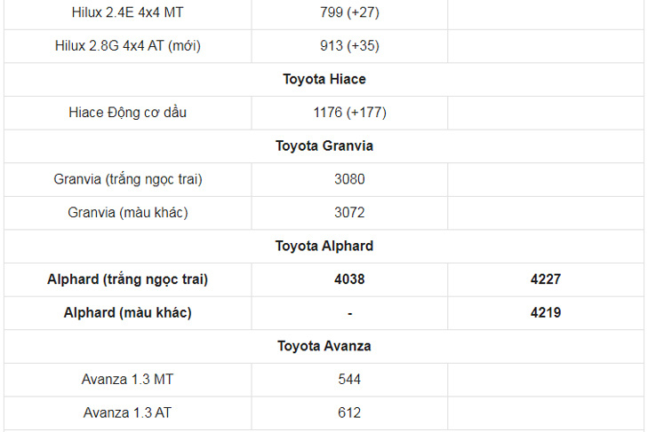 Giá xe ô tô Toyota tháng 2/2021: Thấp nhất chỉ 352 triệu đồng - Ảnh 6